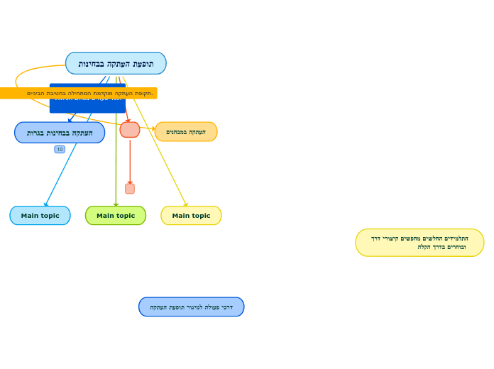 תופעת העתקה בבחינות - Mind Map