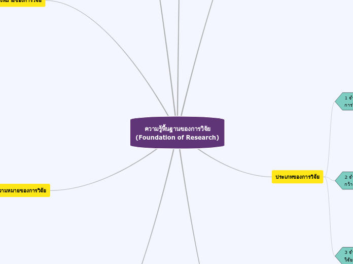 ความรู้พื้นฐานของการวิจัย
(Foundation of R...- Mind Map