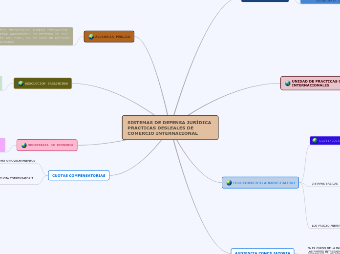 SISTEMAS DE DEFENSA JURÍDICA PRACTICAS ...- Mapa Mental