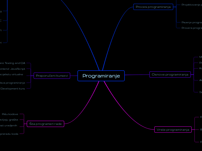 Programiranje - Mind Map