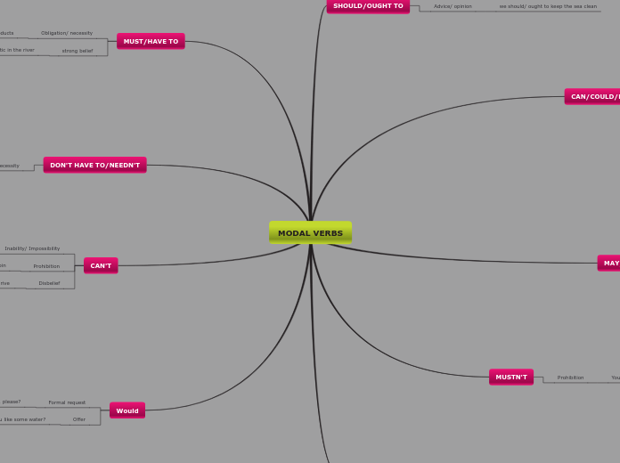 MODAL VERBS - Mind Map