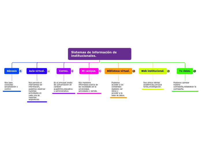 Sistemas de información de    instituci...- Mapa Mental