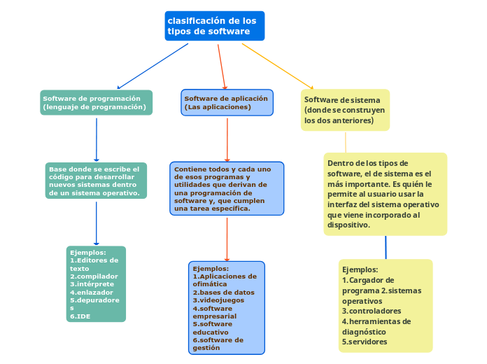 clasificación de los tipos de software - Mind Map