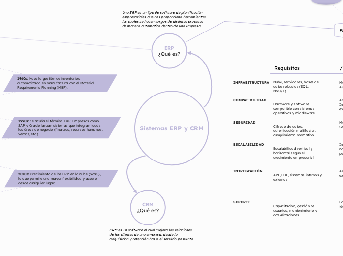 Sistemas ERP y CRM - Mapa Mental