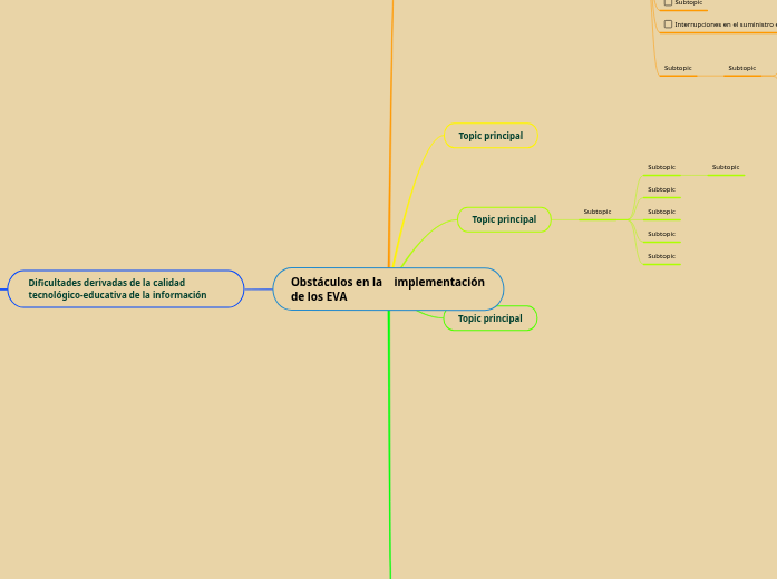 Obstáculos en la implementación de los ...- Mind Map