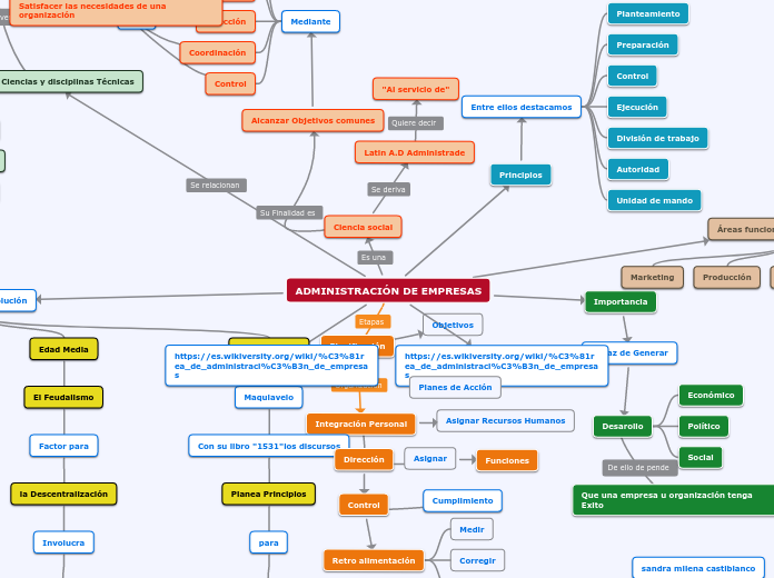 Administracion de empresas - Concept Map - La Administración De Empresas In English