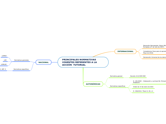 PRINCIPALES NORMATIVAS VIGENTES REFEREN...- Mapa Mental