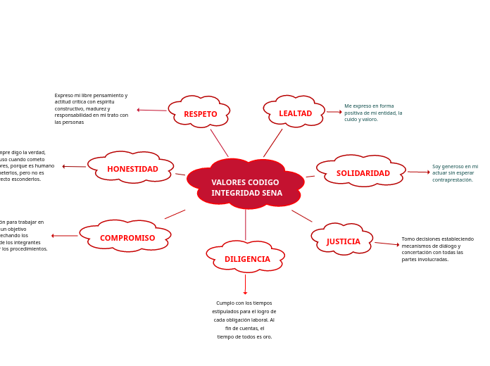 VALORES CODIGO INTEGRIDAD SENA