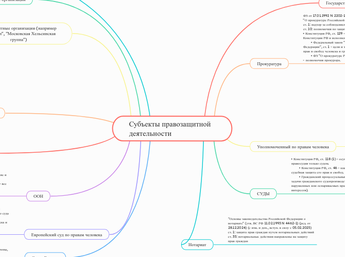 Субъекты правозащитной деятельно...- Мыслительная карта
