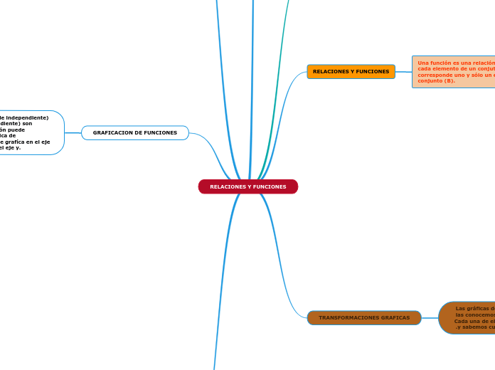 RELACIONES Y FUNCIONES - Mapa Mental