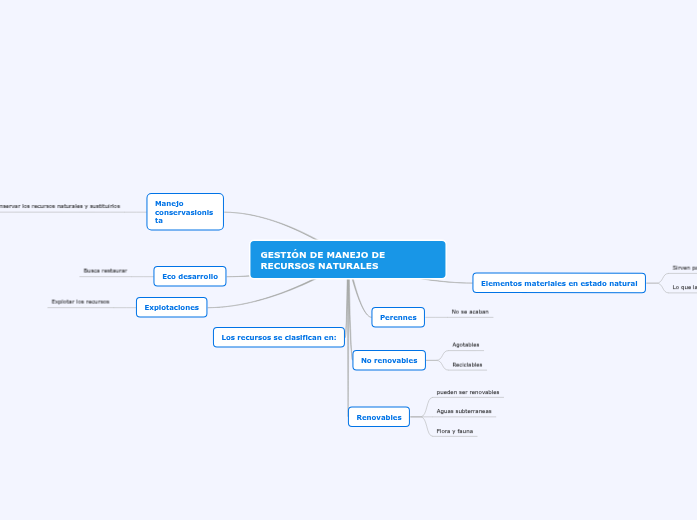 GESTIÓN DE MANEJO DE RECURSOS NATURALES - Mind Map