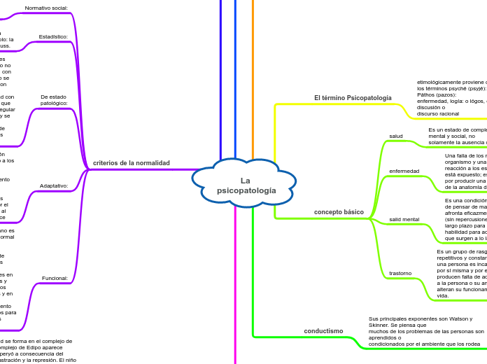 La psicopatología - Mapa Mental