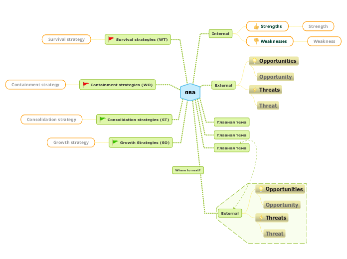 ява - Mind Map