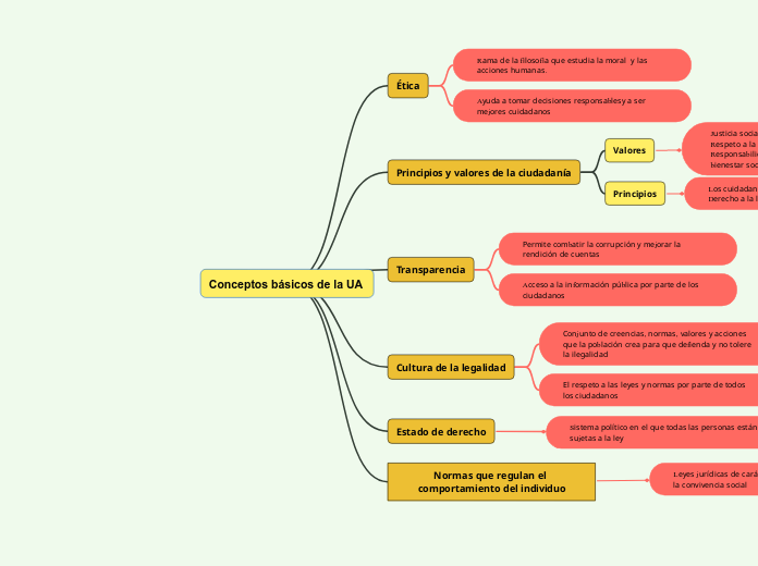 Conceptos básicos de la UA