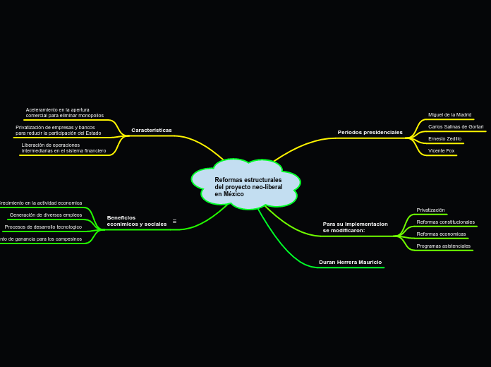 Reformas estructurales del proyecto neo...- Mapa Mental