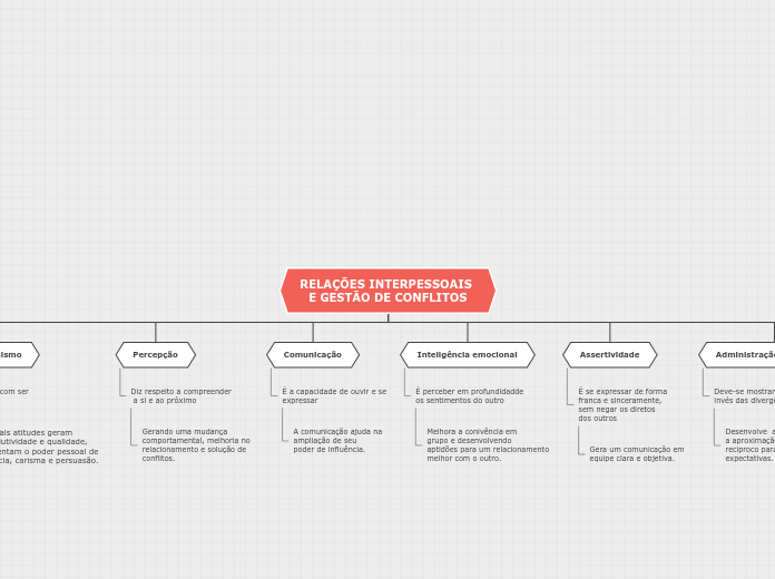 RELAÇÕES INTERPESSOAIS 
E GESTÃO DE CON...- Mapa Mental