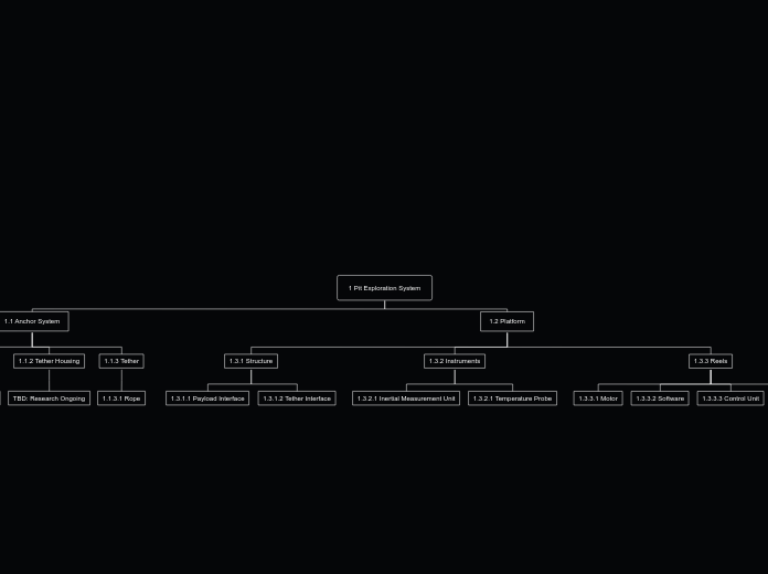 1 Pit Exploration System - Mind Map