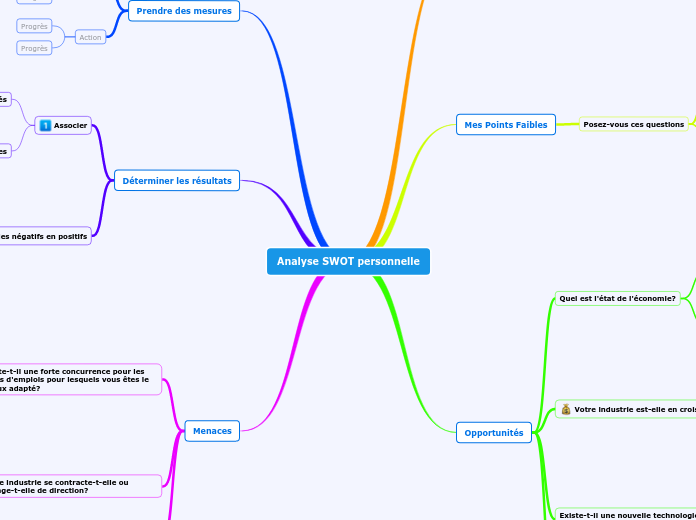 Analyse SWOT personnelle - Carte Mentale