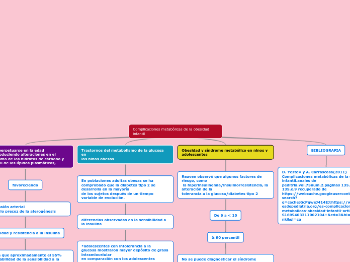 Complicaciones metabólicas de la obesid...- Mapa Mental
