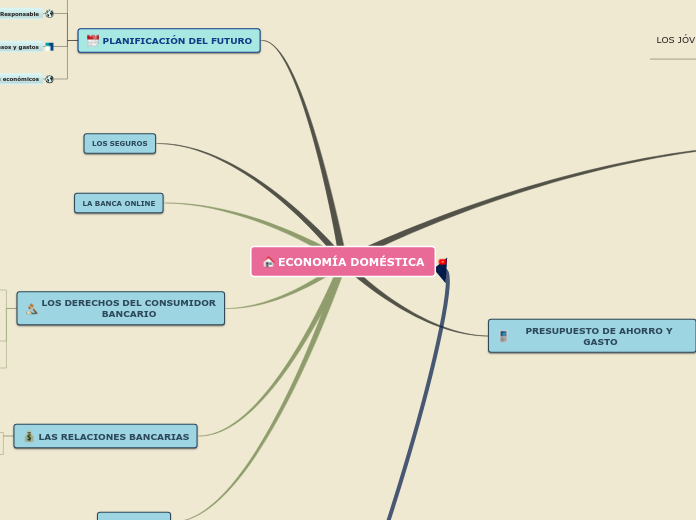 ECONOMÍA DOMÉSTICA - Mapa Mental