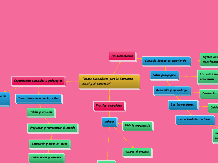  "Bases Curriculares para la Educación ...- Mapa Mental