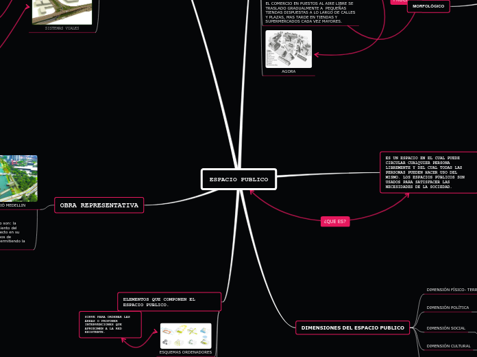 ESPACIO PUBLICO - Mapa Mental