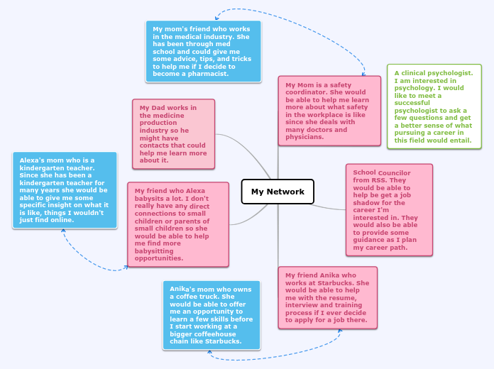 My Network - Mind Map