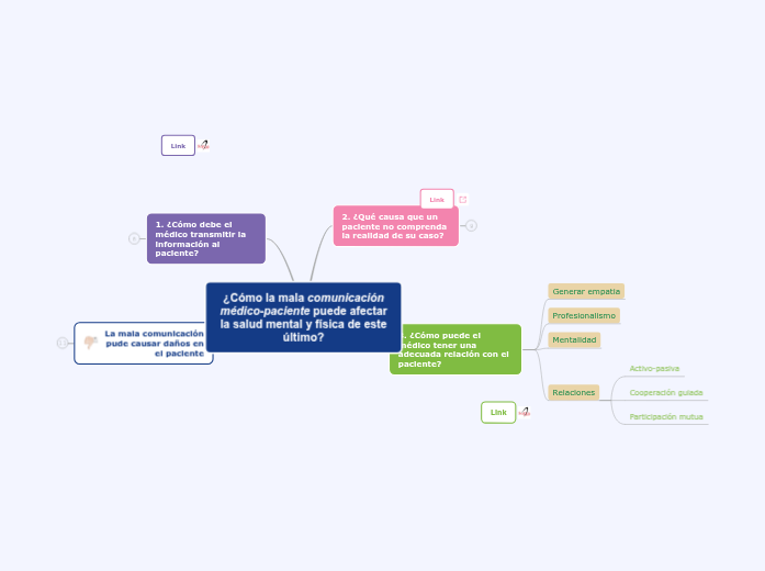 ¿Cómo la mala comunicación médico-pacie...- Mapa Mental