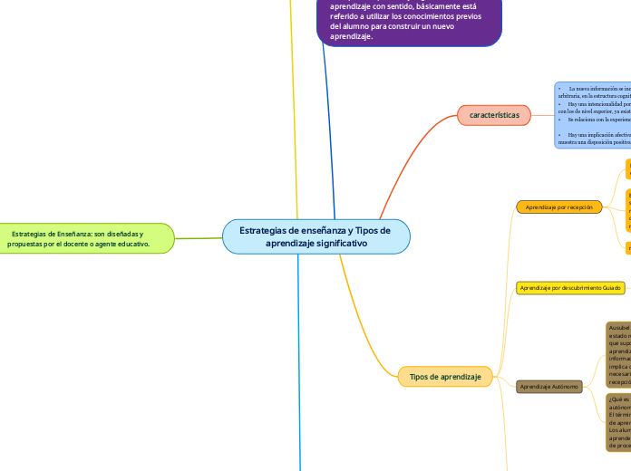 Estrategias de enseñanza y Tipos de apr...- Mapa Mental