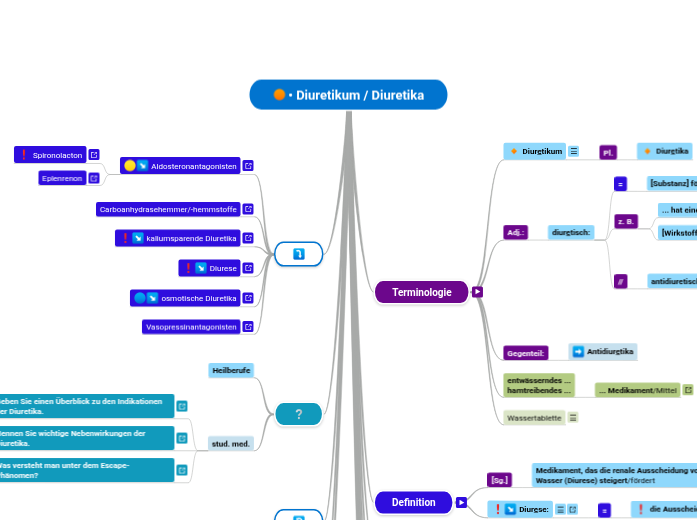 • Diuretikum / Diuretika - Mindmap