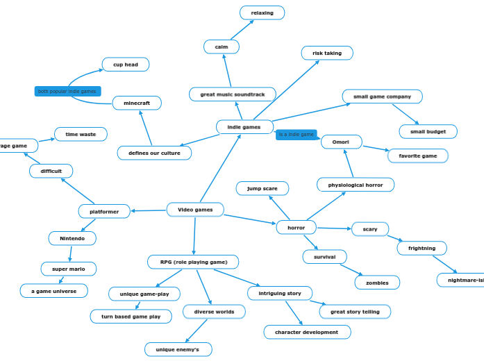 Video games - Mind Map