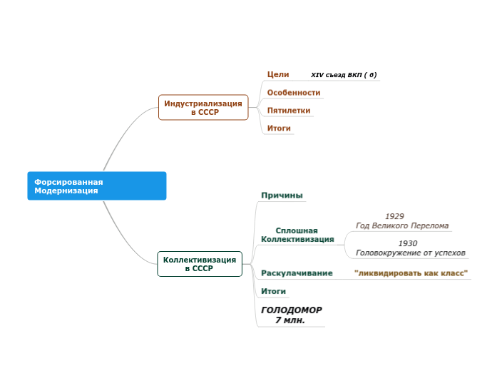 Форсированная Модернизация
