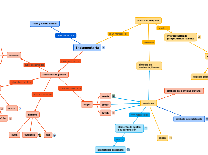 Indumentaria - Concept Map