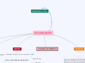 Eco responsabilité - Carte Mentale