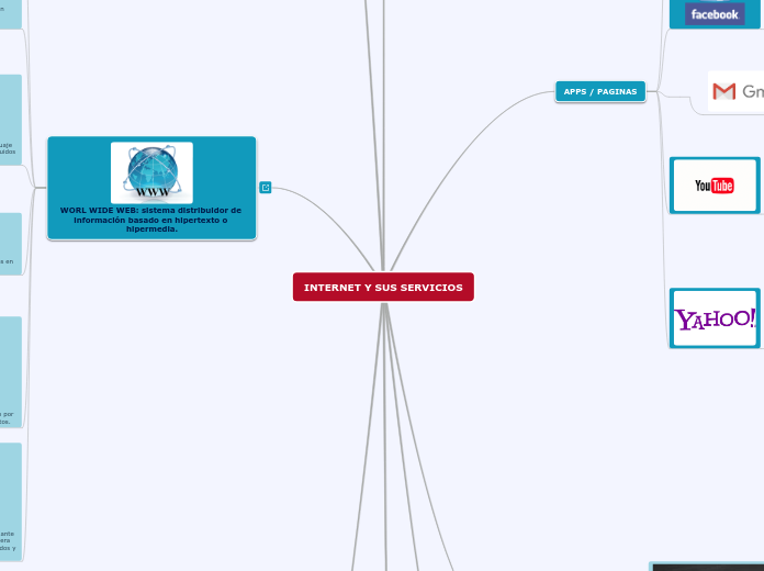 INTERNET Y SUS SERVICIOS - Mapa Mental