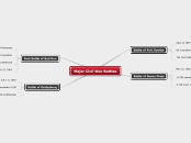 Major Civil War Battles - Mind Map
