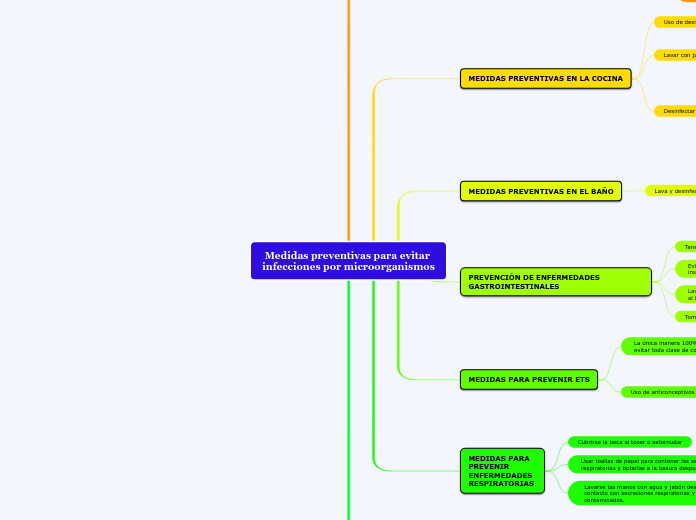 Medidas preventivas para evitar infecci...- Mapa Mental