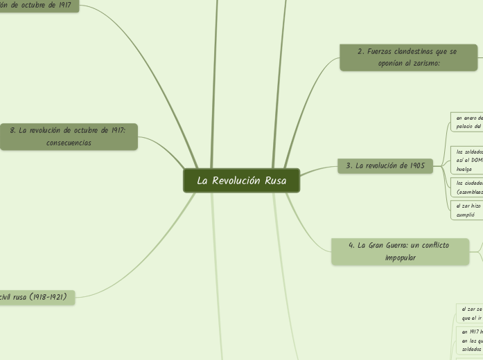 La Revolución Rusa - Mapa Mental