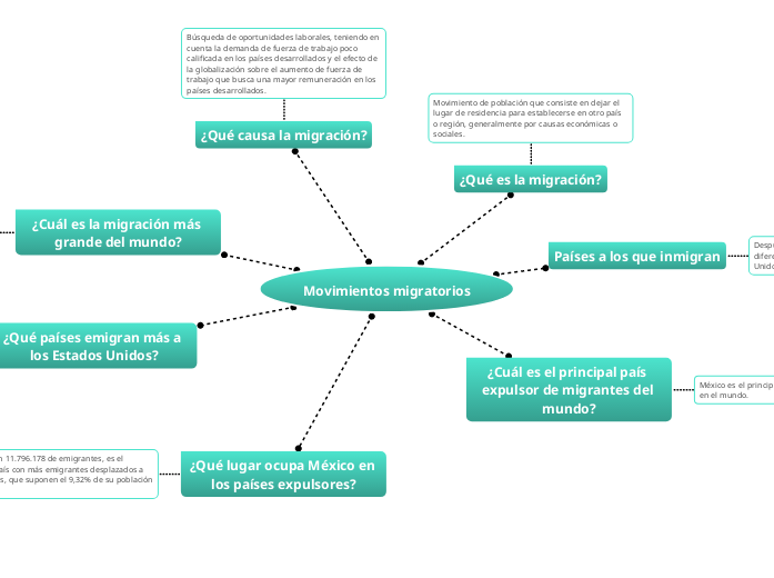 Movimientos migratorios - Mind Map