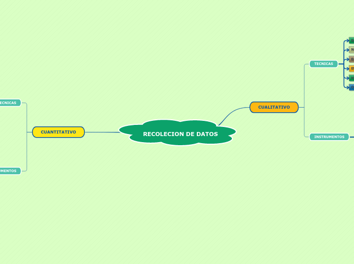 RECOLECION DE DATOS - Mapa Mental