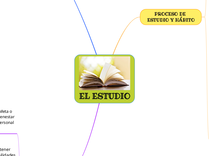EL ESTUDIO - Mapa Mental