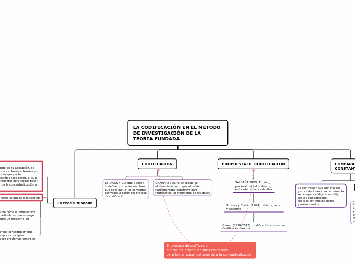 LA CODIFICACIÓN EN EL METODO
DE INVESTIGACIÓN DE LA TEORIA FUNDADA