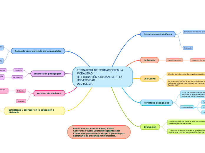 ESTRATEGIA DE FORMACIÓN EN LA    MODALI...- Mapa Mental
