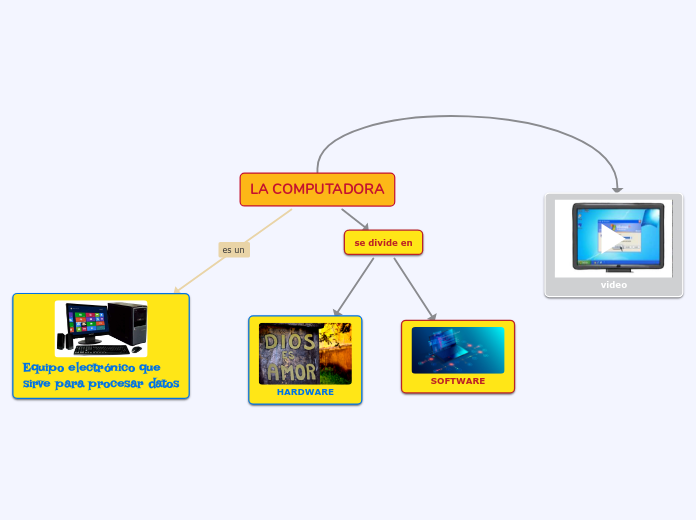 LA COMPUTADORA - Mind Map