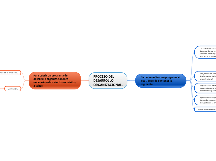 PROCESO DEL DESARROLLO ORGANIZACIONAL. - Mind Map