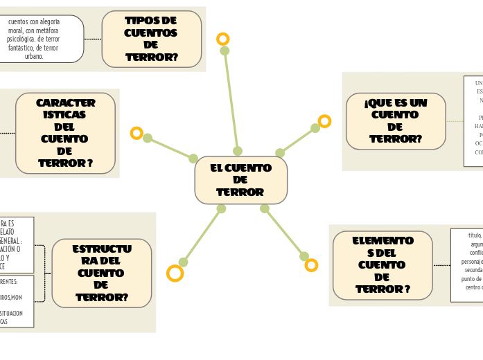 EL CUENTO DE TERROR | Mapa mental Mindomo