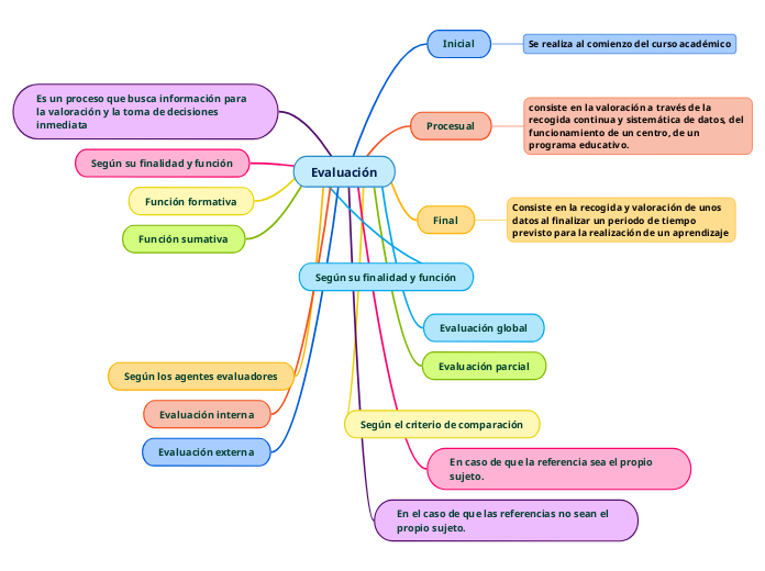 Evaluación - Mind Map
