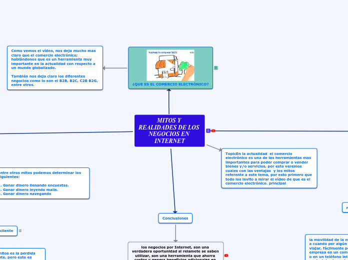 MITOS Y REALIDADES DE LOS NEGOCIOS EN I...- Mapa Mental