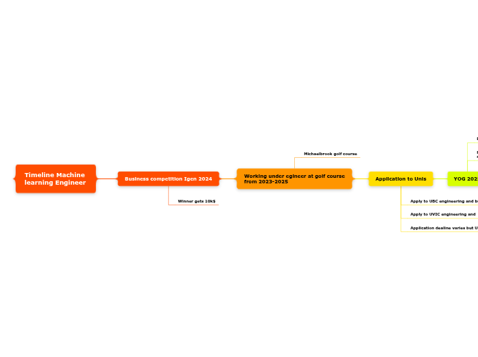 Timeline Machine learning Engineer 