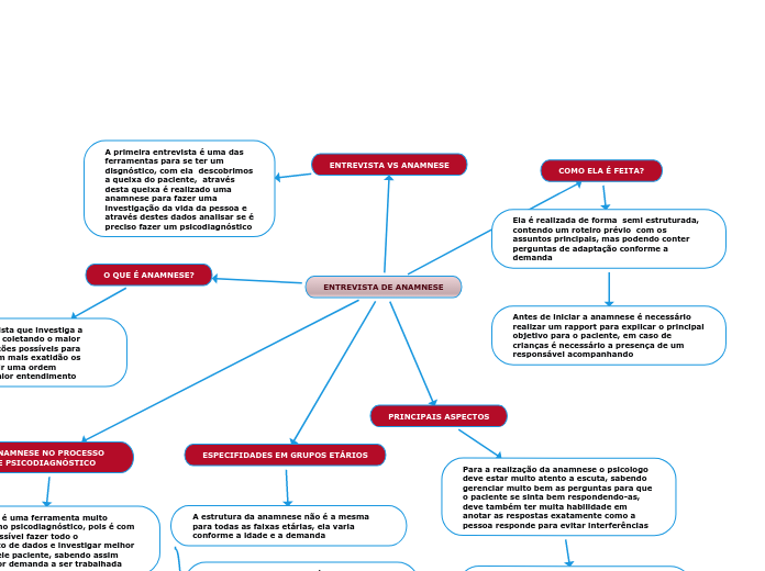 ENTREVISTA DE ANAMNESE - Mind Map